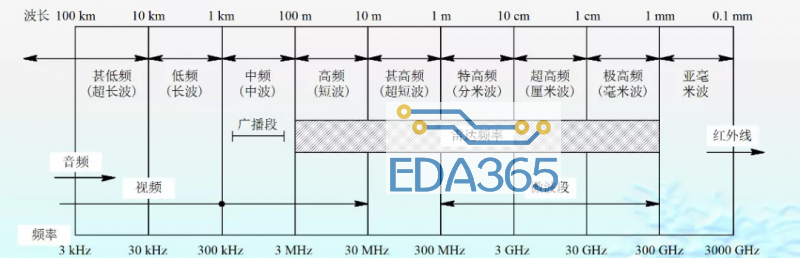 雷达的主要技术指标、应用与分类和雷达对抗及抗干扰技术